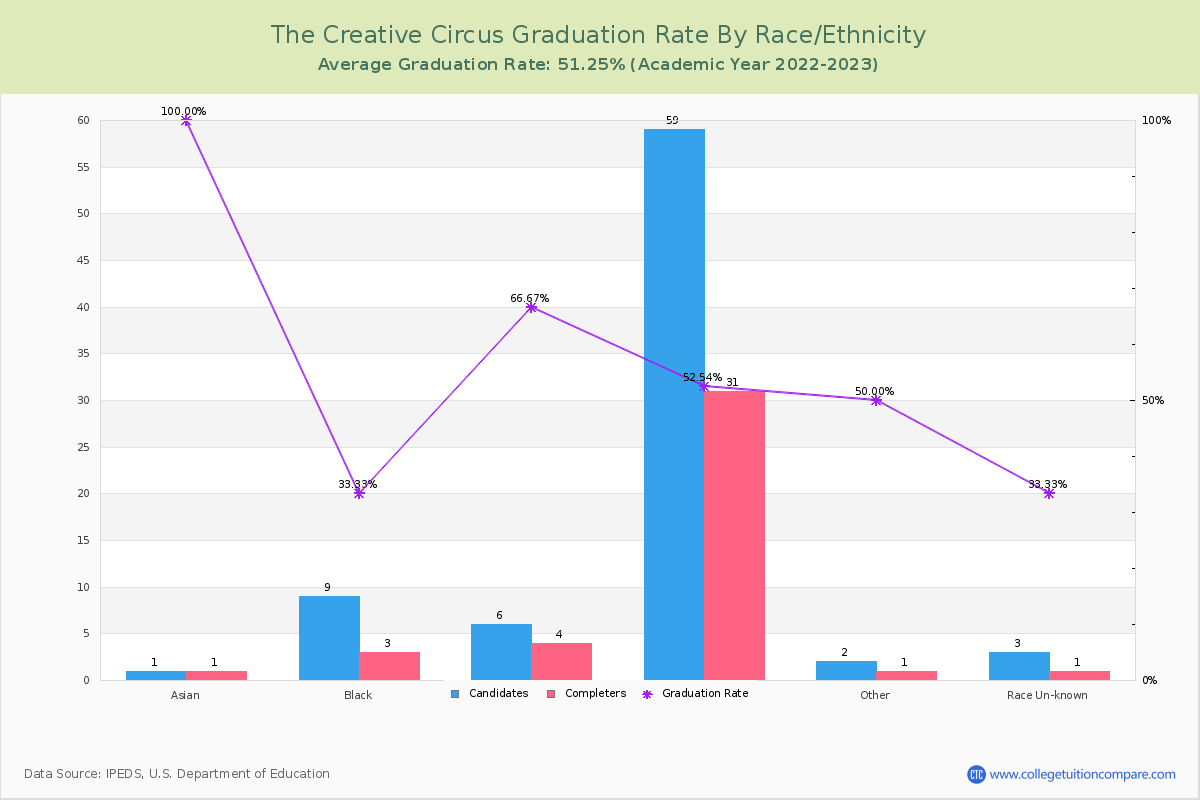 The Creative Circus graduate rate by race
