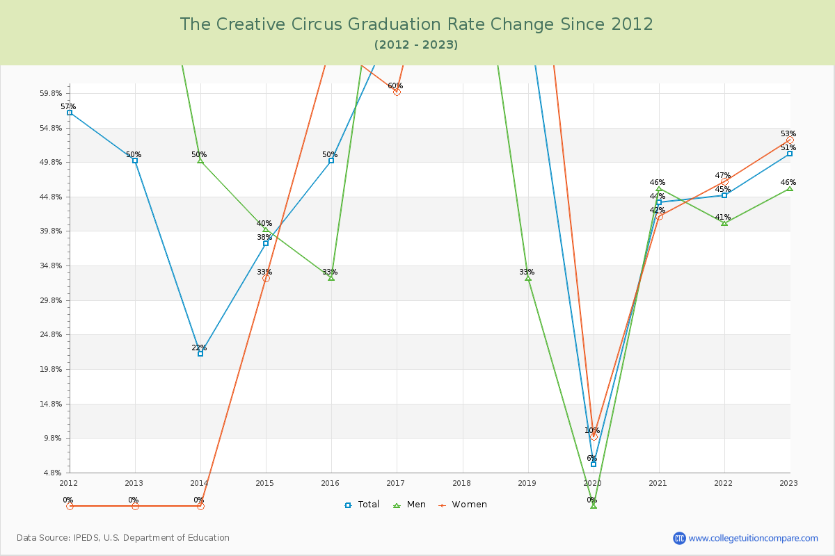The Creative Circus Graduation Rate Changes Chart