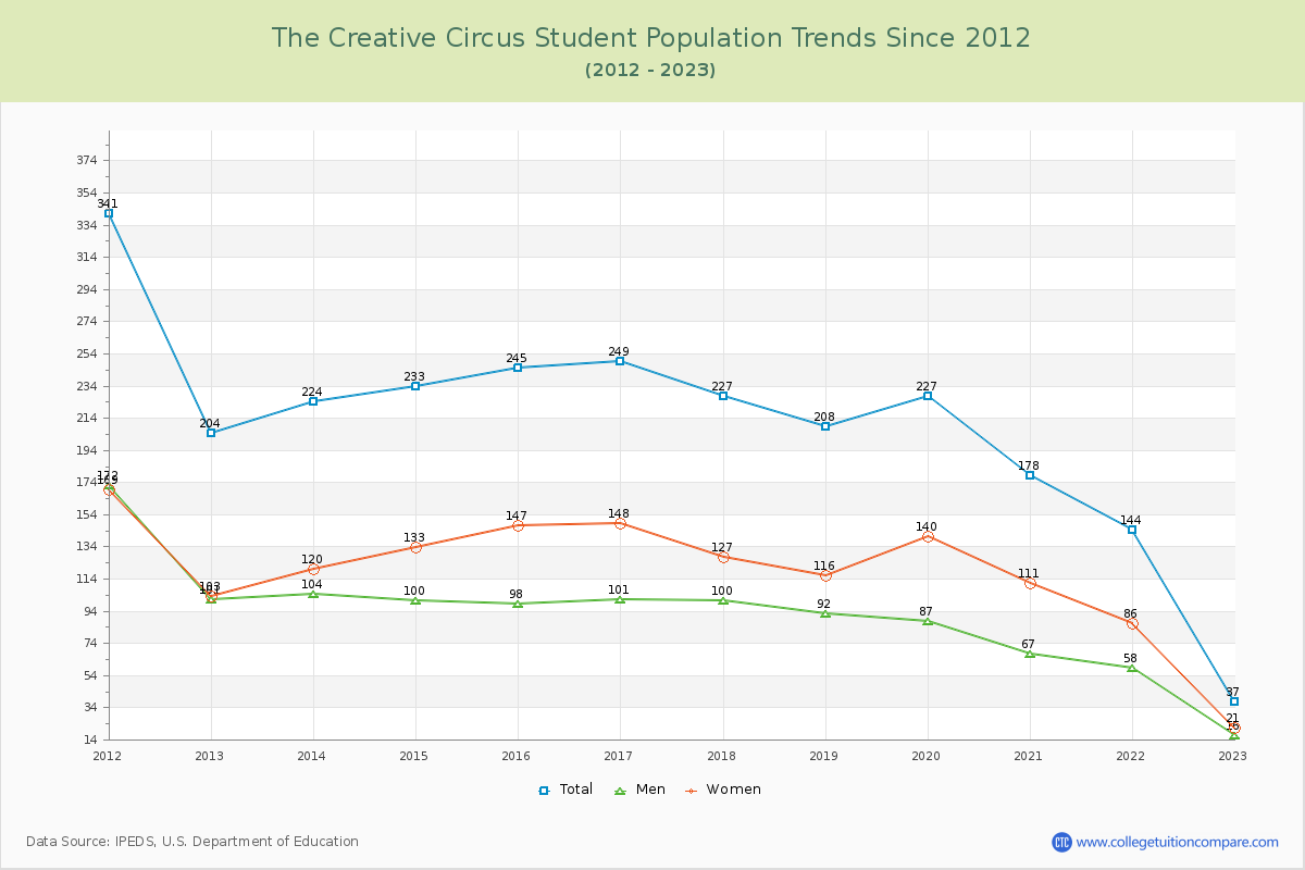 The Creative Circus Enrollment Trends Chart
