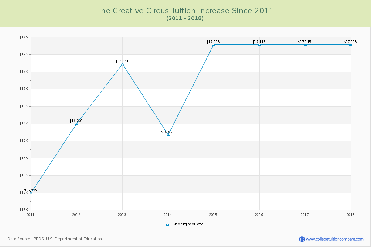 The Creative Circus Tuition & Fees Changes Chart