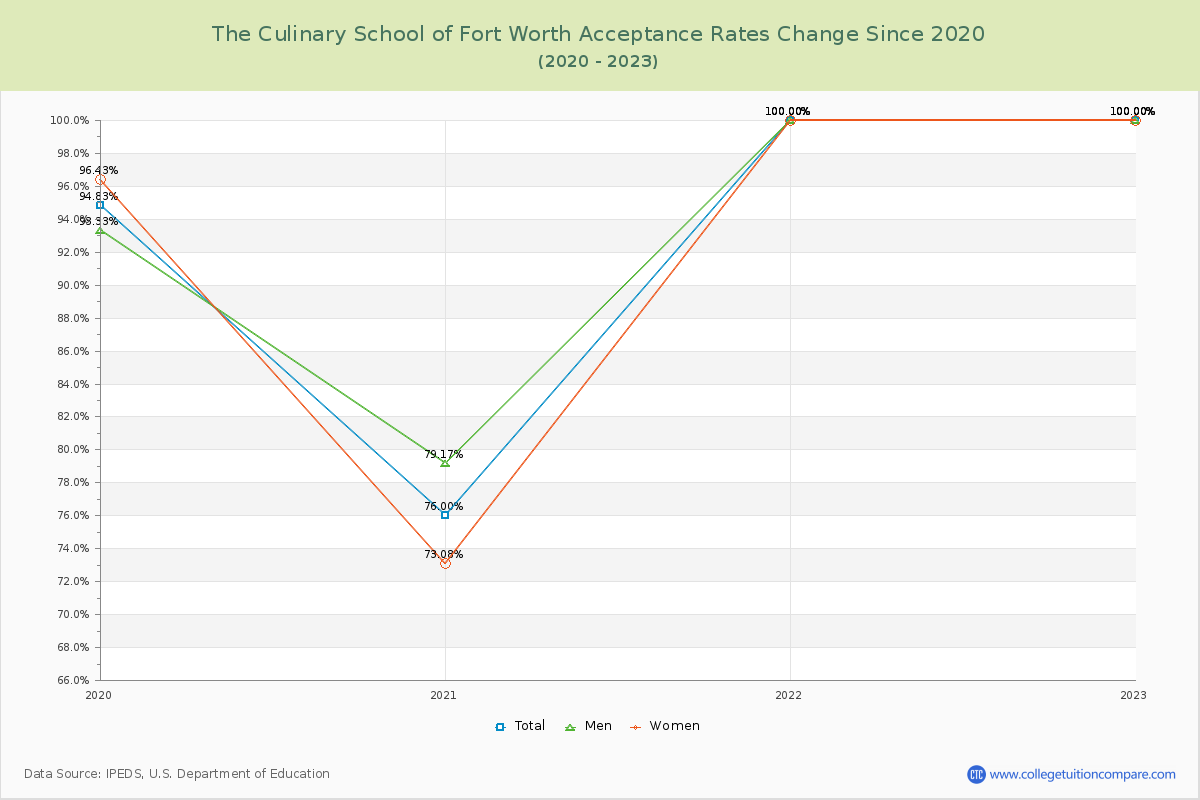 The Culinary School of Fort Worth Acceptance Rate Changes Chart