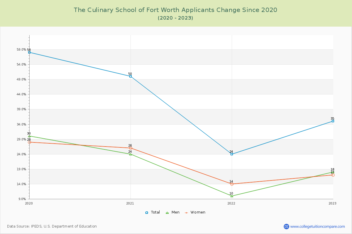 The Culinary School of Fort Worth Number of Applicants Changes Chart