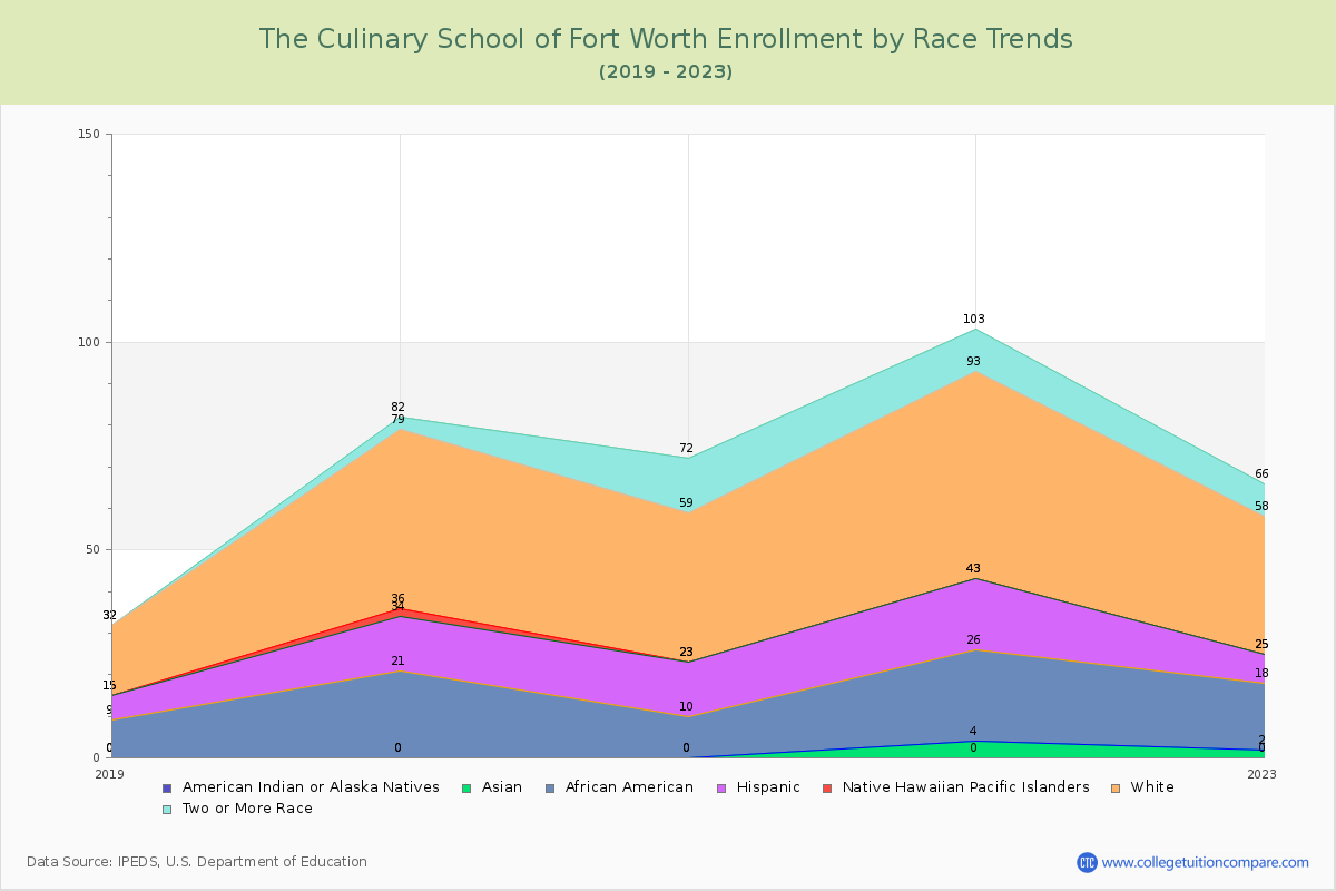 The Culinary School of Fort Worth Enrollment by Race Trends Chart