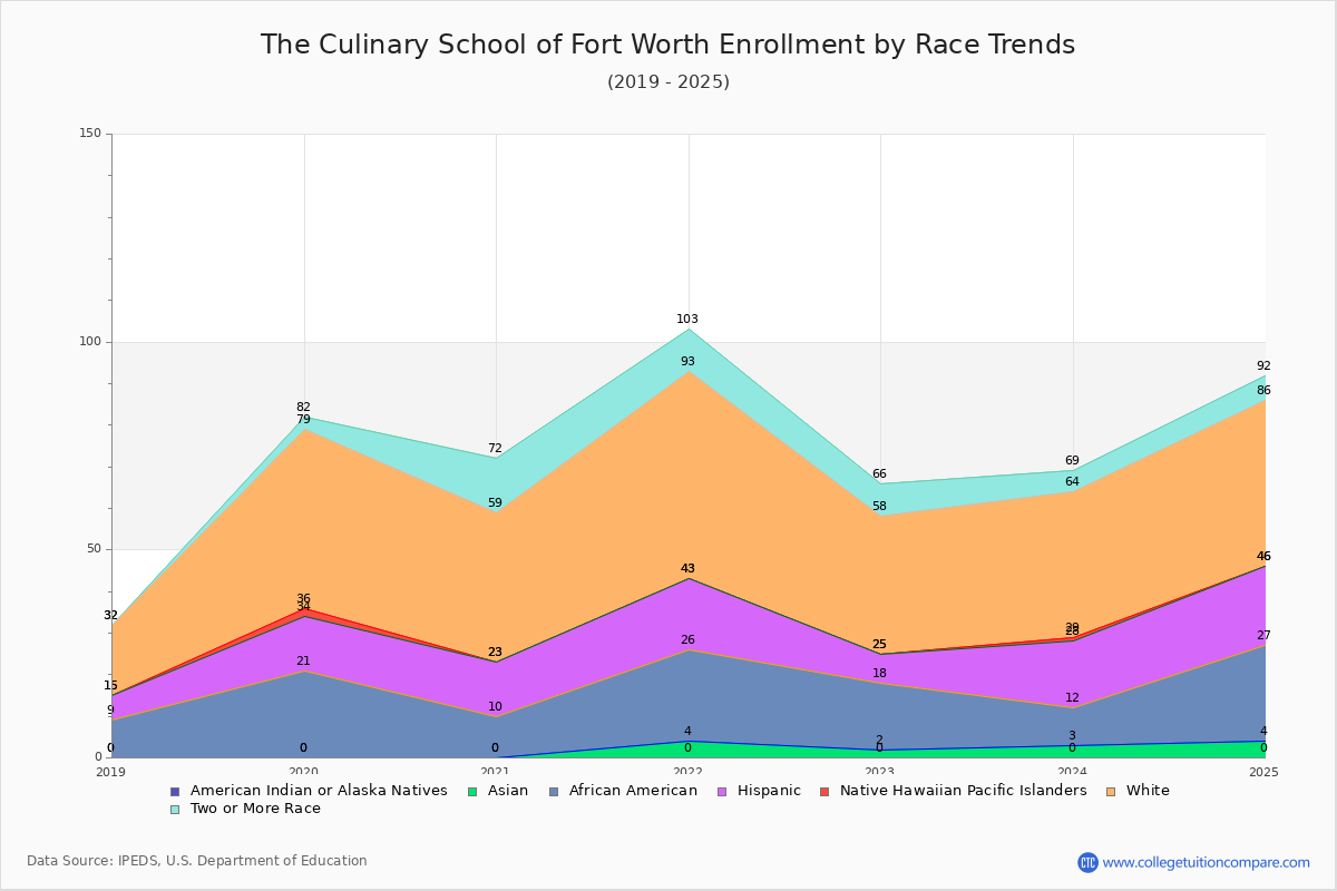 The Culinary School of Fort Worth Enrollment by Race Trends Chart