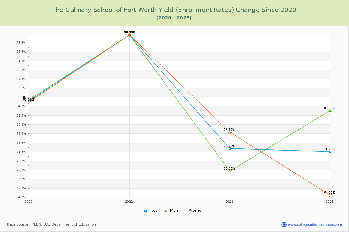 The Culinary School of Fort Worth Yield (Enrollment Rate) Changes Chart