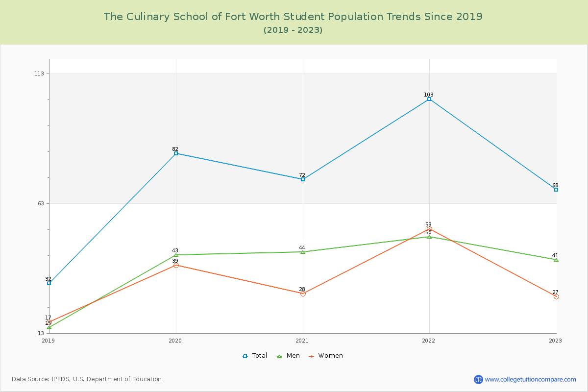 The Culinary School of Fort Worth Enrollment Trends Chart