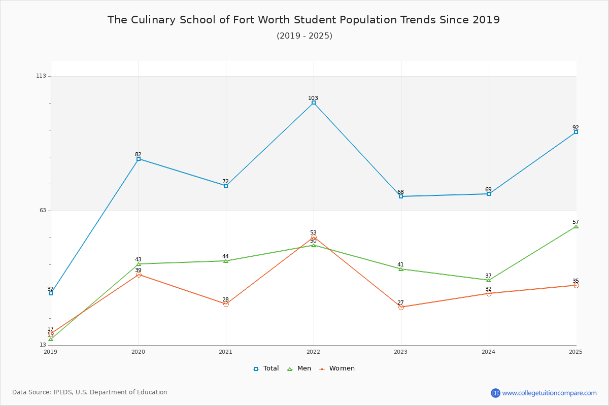 The Culinary School of Fort Worth Enrollment Trends Chart