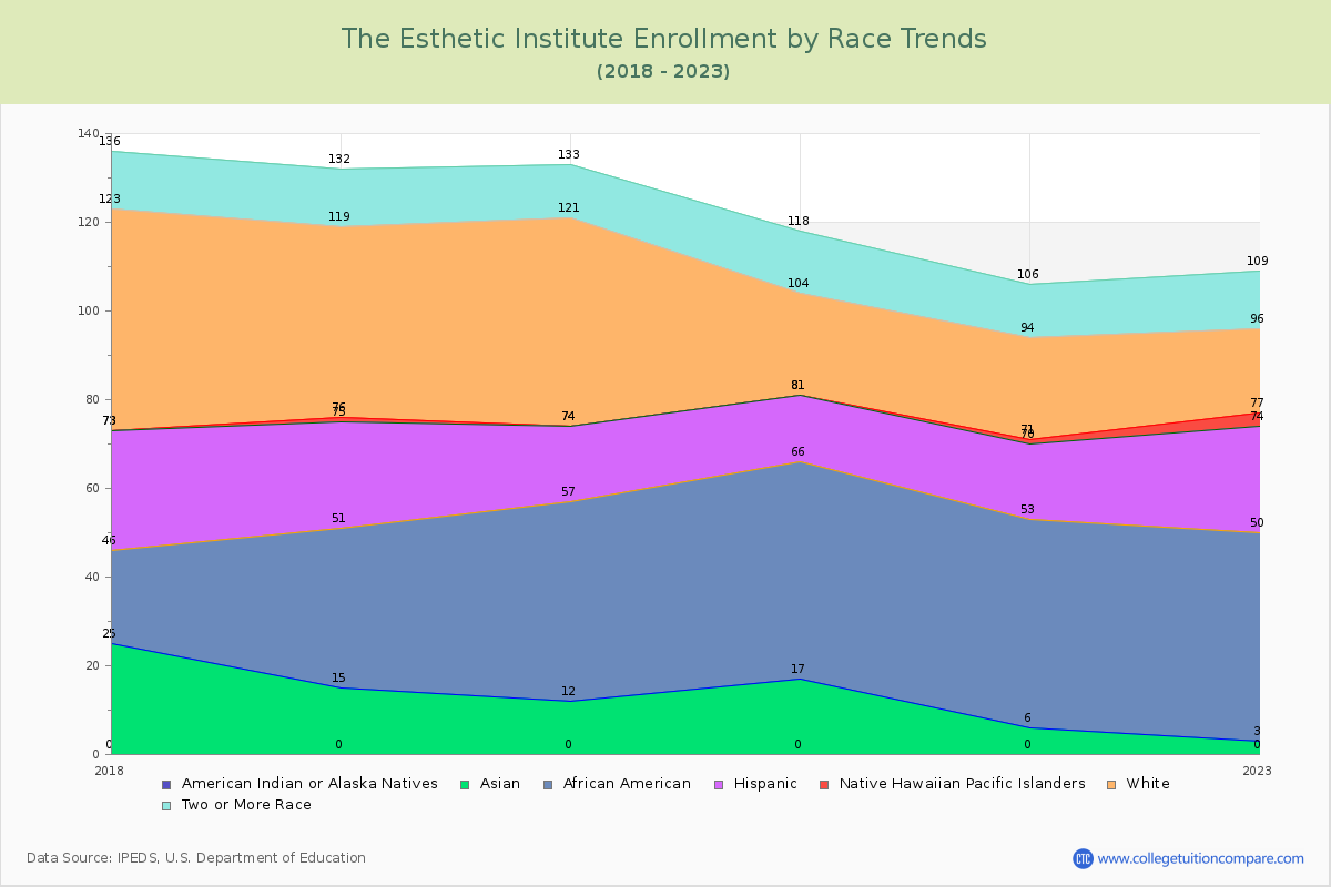 The Esthetic Institute Enrollment by Race Trends Chart