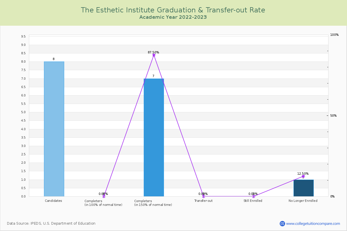 The Esthetic Institute graduate rate
