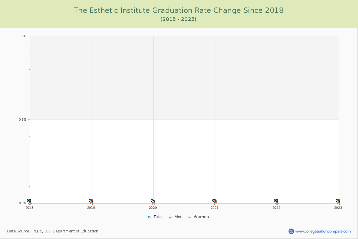 The Esthetic Institute Graduation Rate Changes Chart