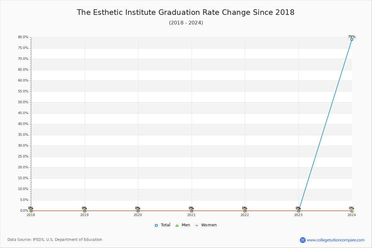 The Esthetic Institute Graduation Rate Changes Chart