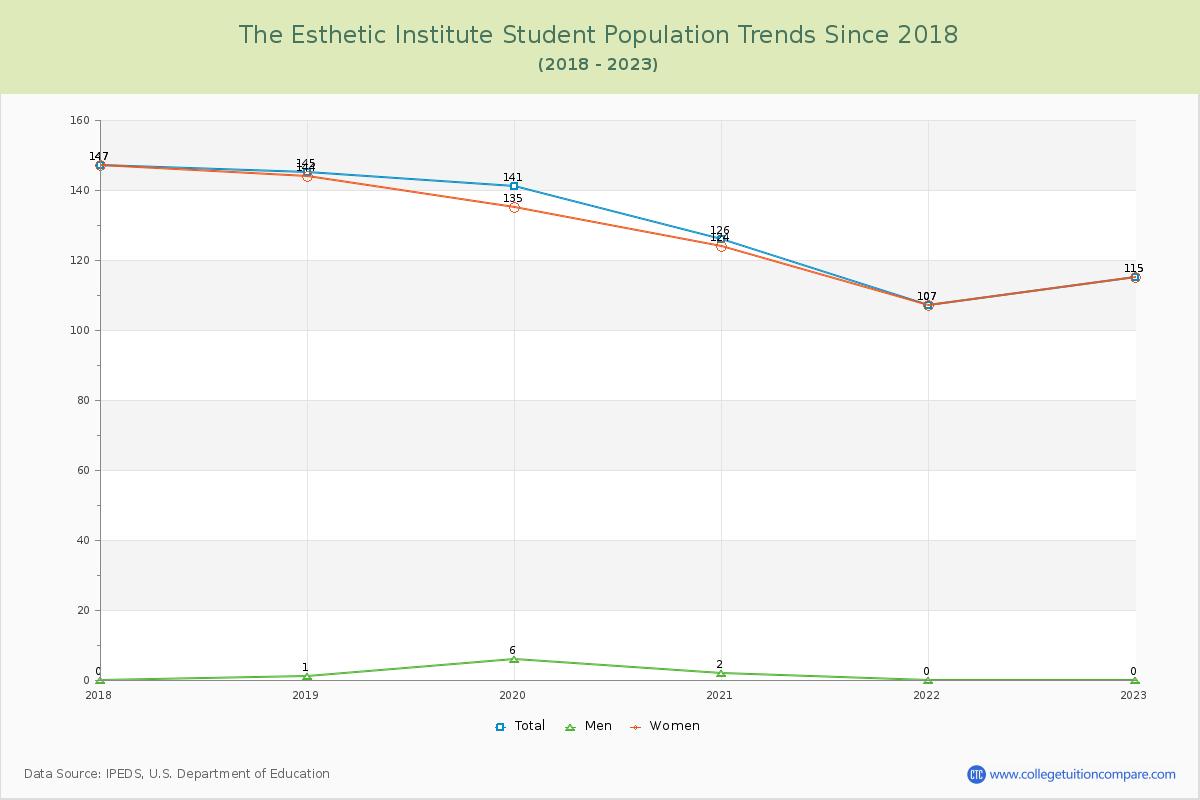 The Esthetic Institute Enrollment Trends Chart