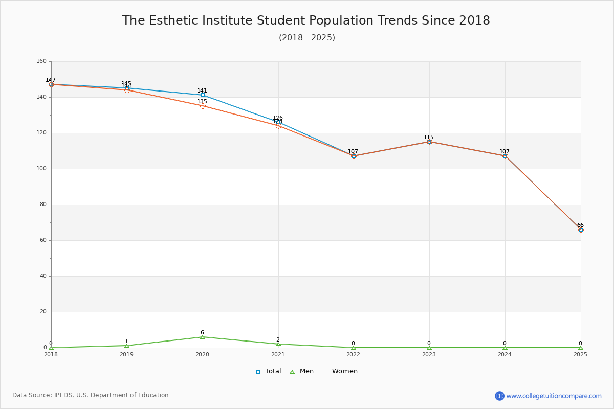 The Esthetic Institute Enrollment Trends Chart