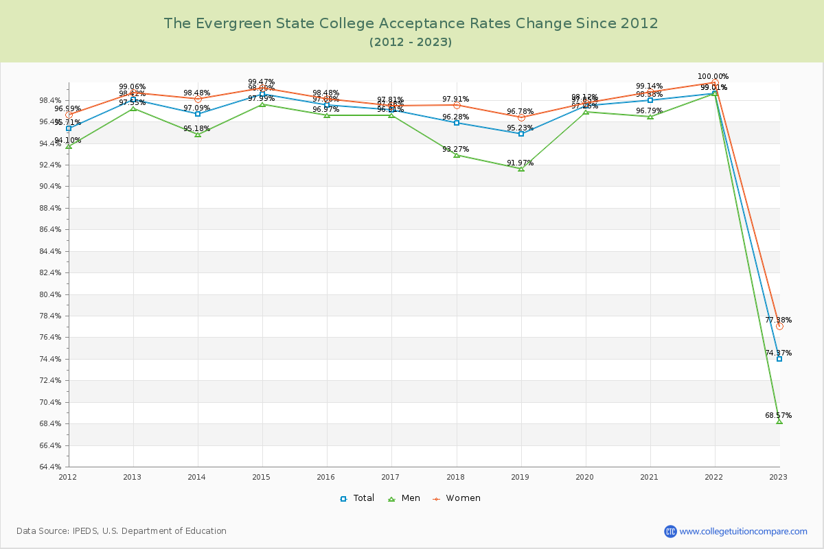 The Evergreen State College Acceptance Rate Changes Chart