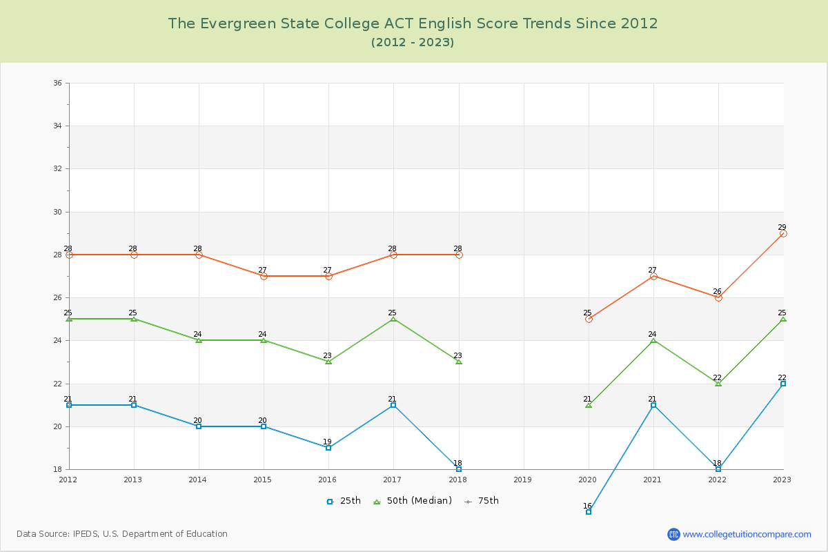 The Evergreen State College ACT English Trends Chart