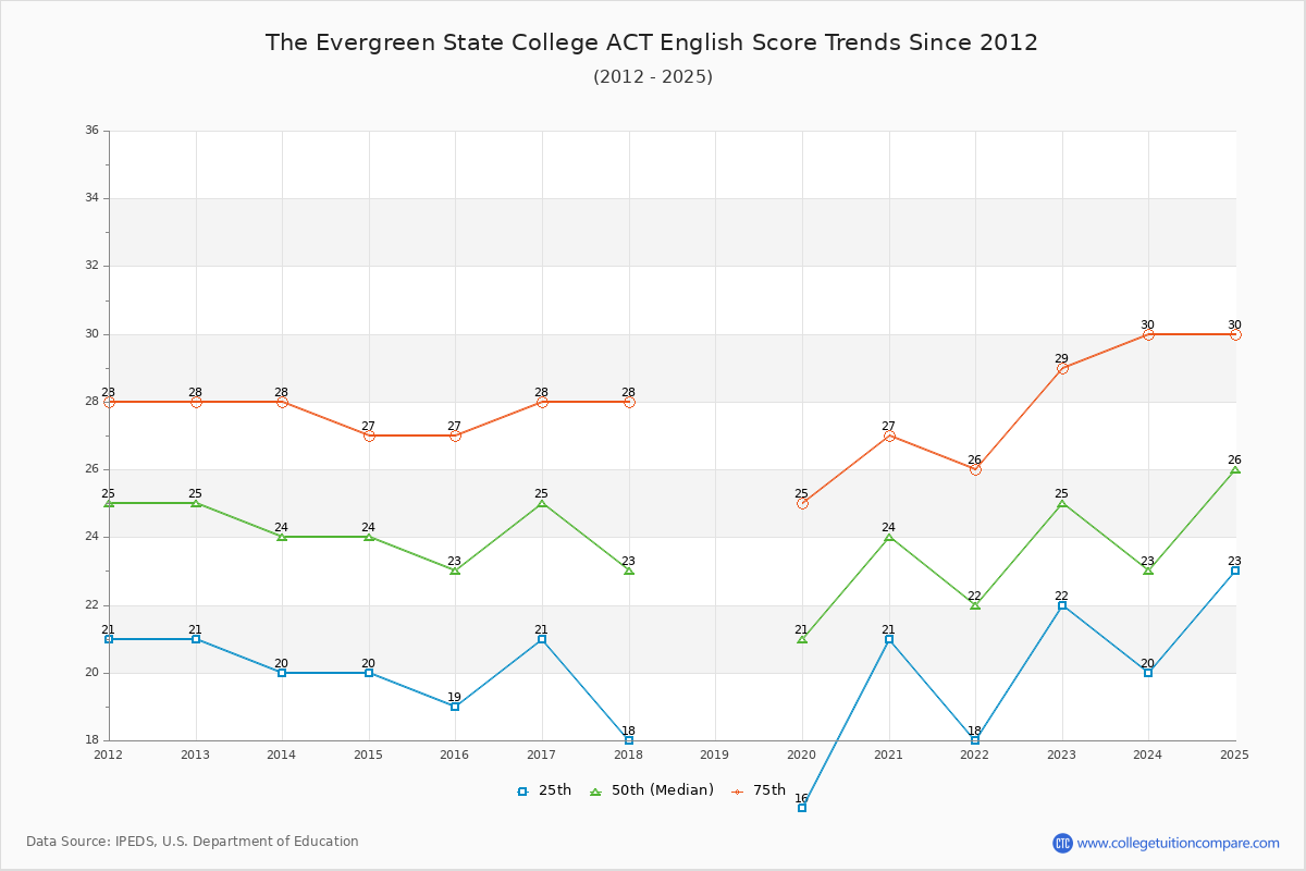 The Evergreen State College ACT English Trends Chart