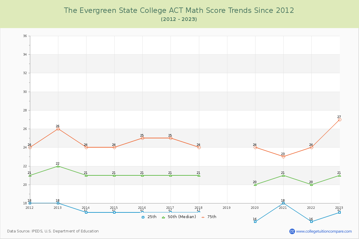 The Evergreen State College ACT Math Score Trends Chart