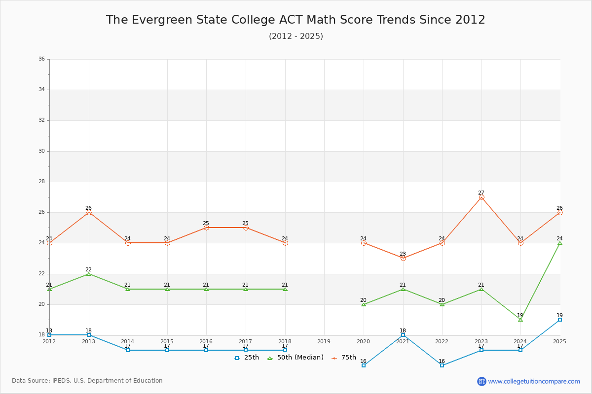 The Evergreen State College ACT Math Score Trends Chart