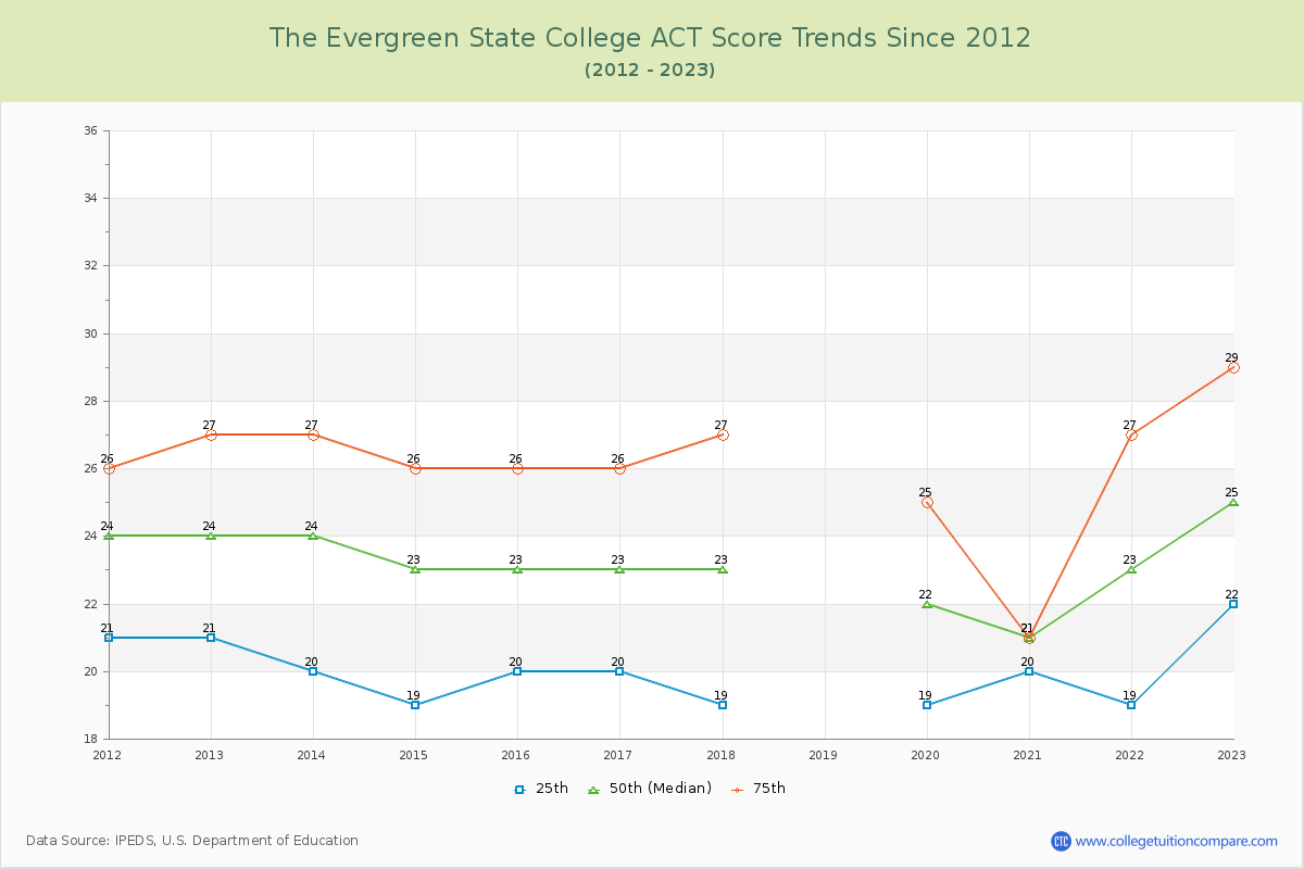 The Evergreen State College ACT Score Trends Chart