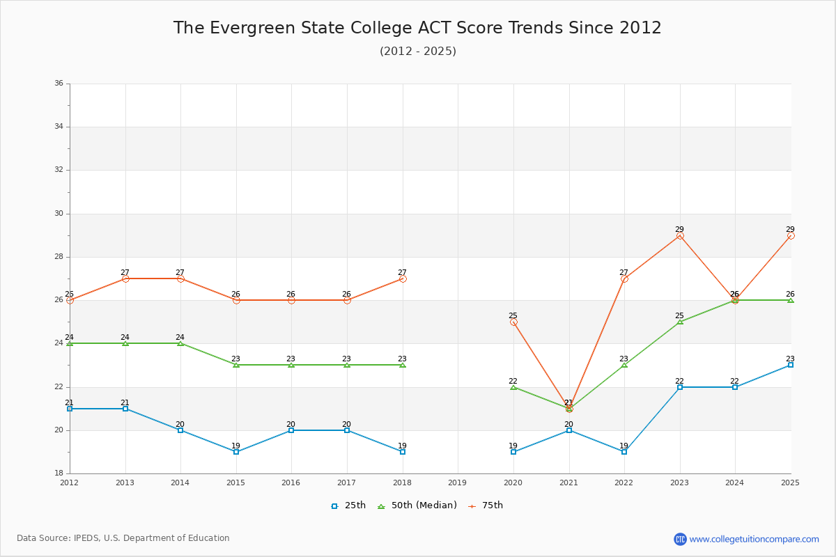 The Evergreen State College ACT Score Trends Chart
