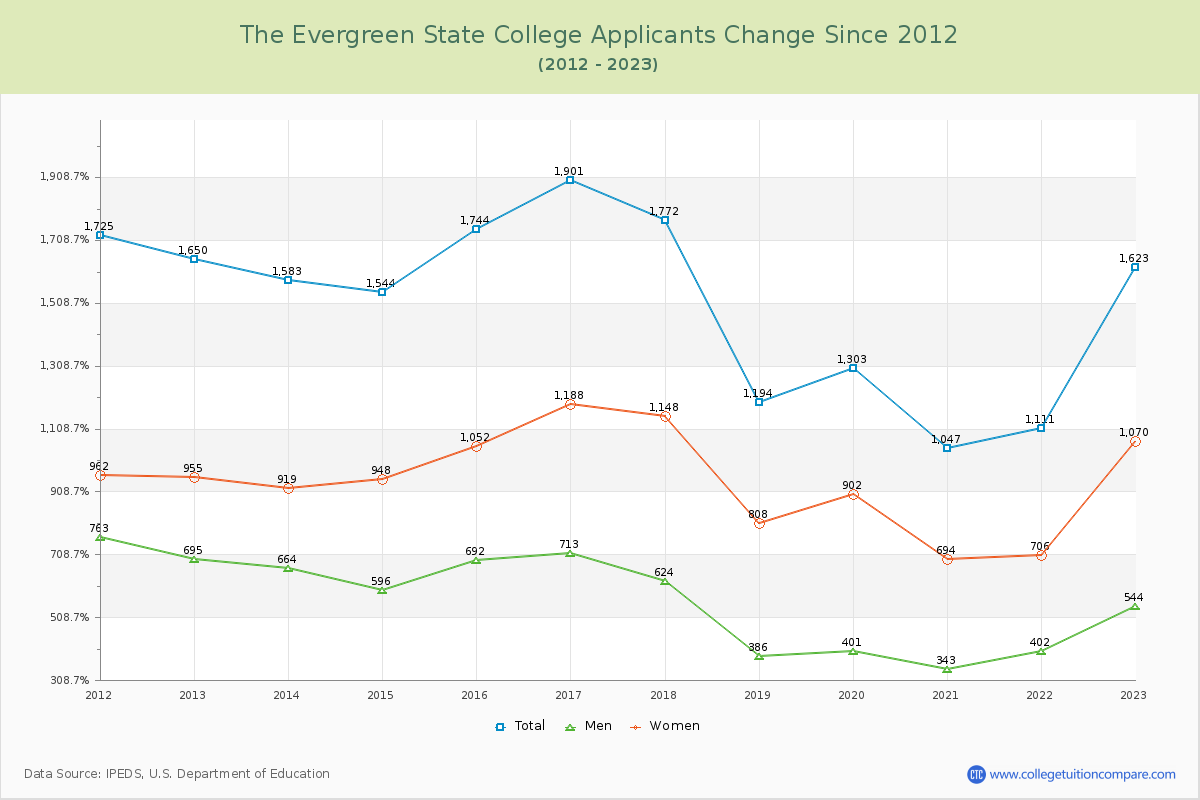 The Evergreen State College Number of Applicants Changes Chart