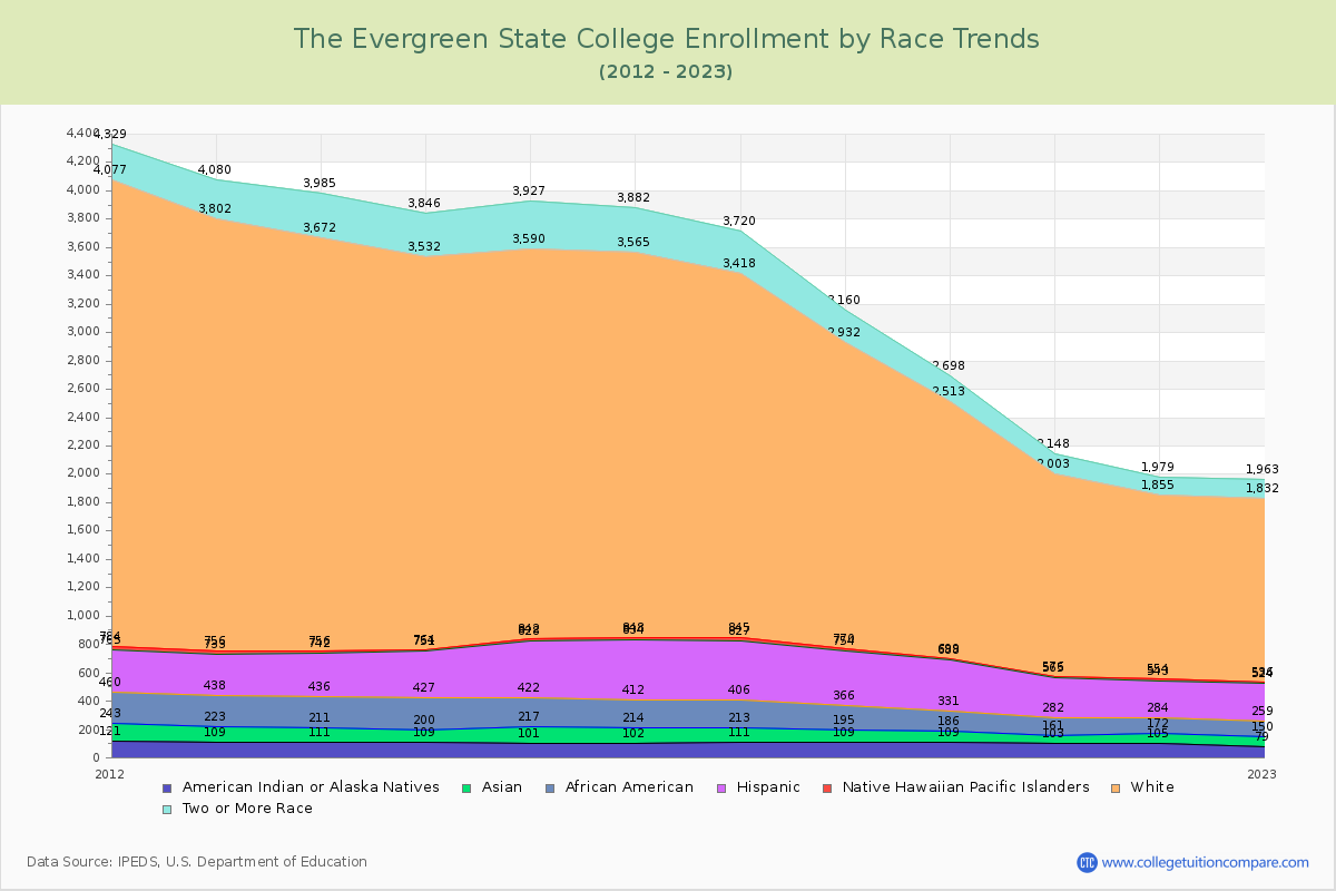 The Evergreen State College Enrollment by Race Trends Chart