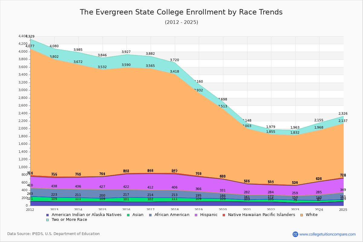 The Evergreen State College Enrollment by Race Trends Chart