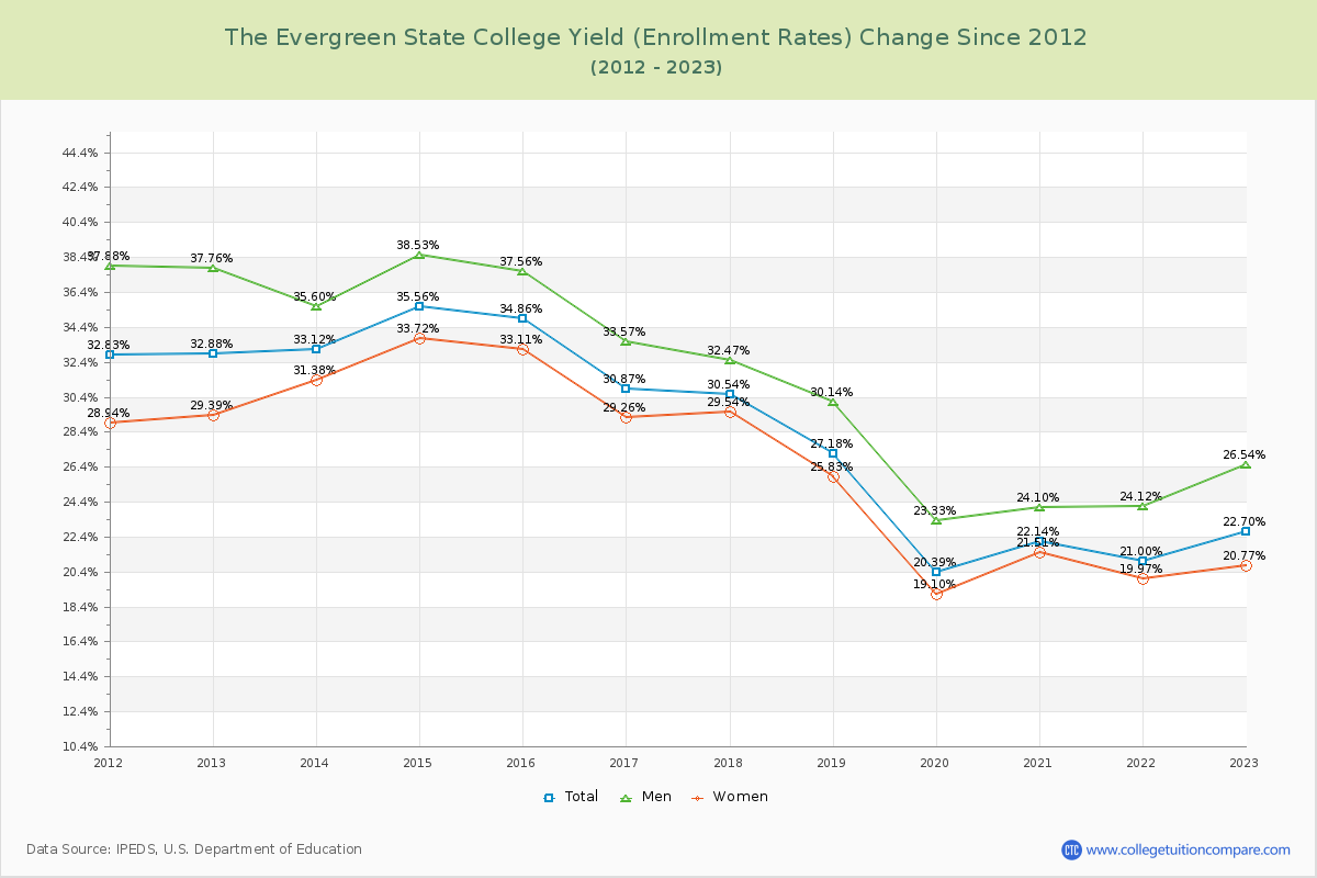 The Evergreen State College Yield (Enrollment Rate) Changes Chart