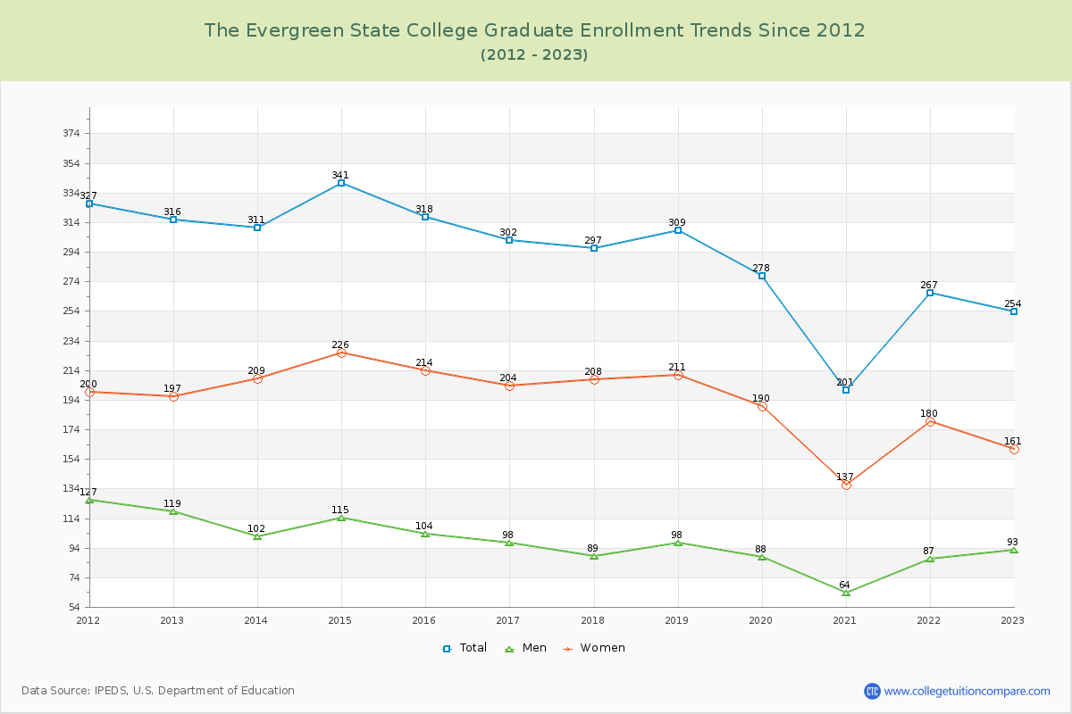 The Evergreen State College Graduate Enrollment Trends Chart
