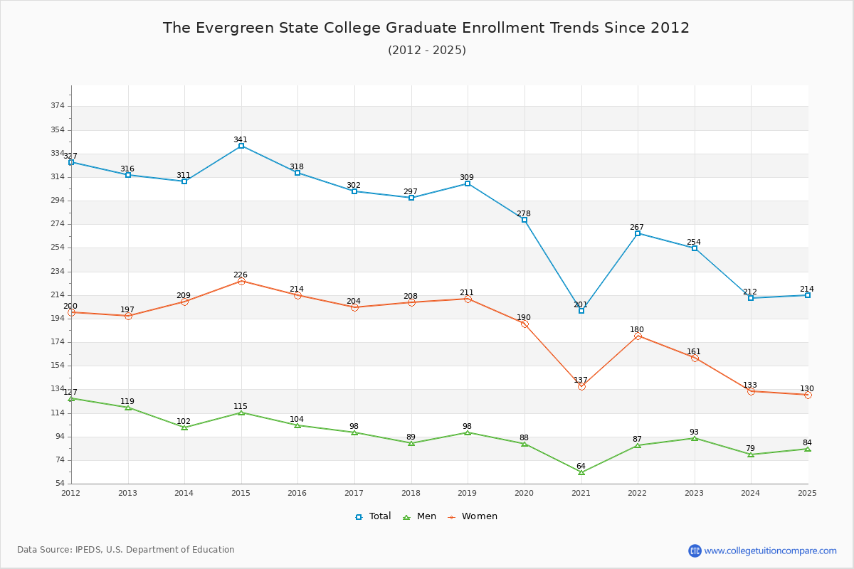 The Evergreen State College Graduate Enrollment Trends Chart