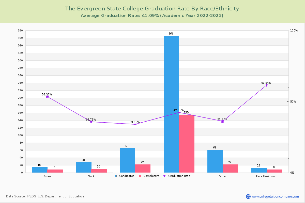 The Evergreen State College graduate rate by race