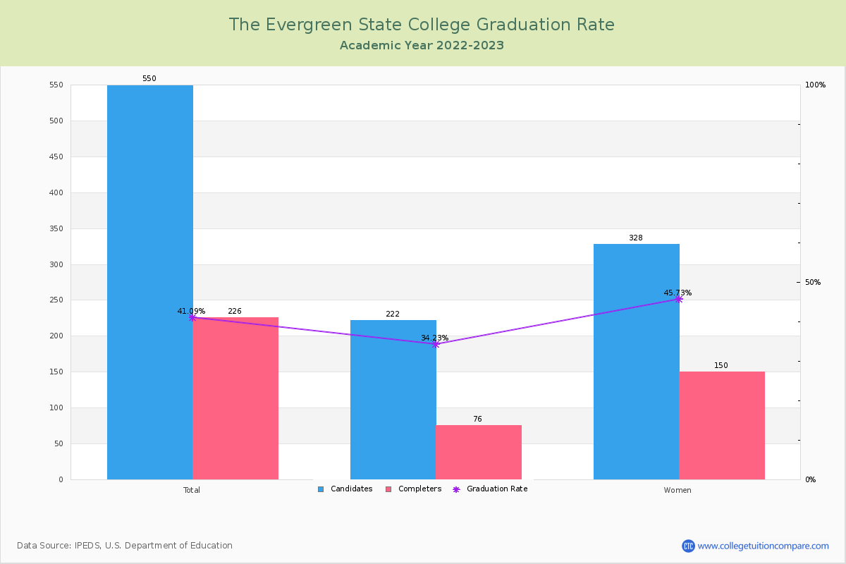 The Evergreen State College graduate rate