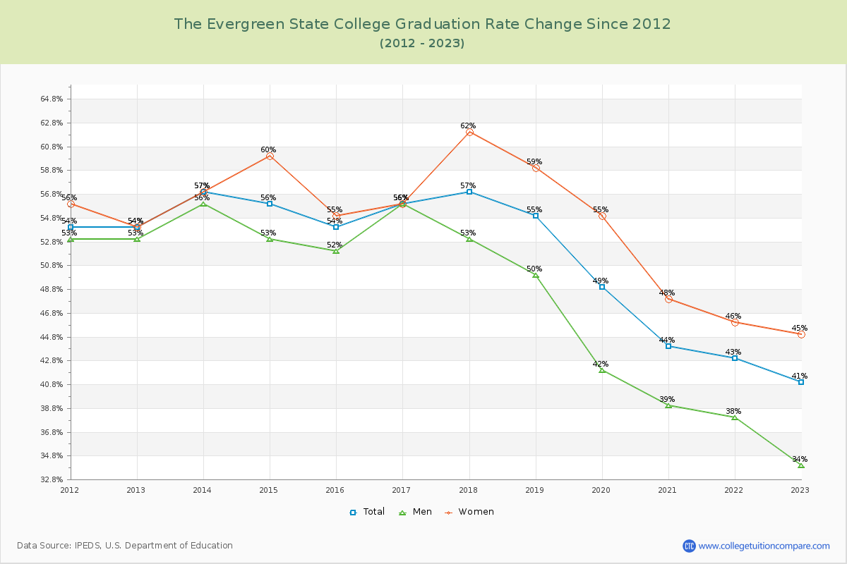 The Evergreen State College Graduation Rate Changes Chart