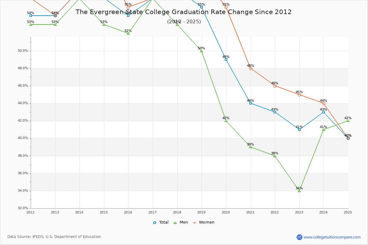 The Evergreen State College Graduation Rate Changes Chart