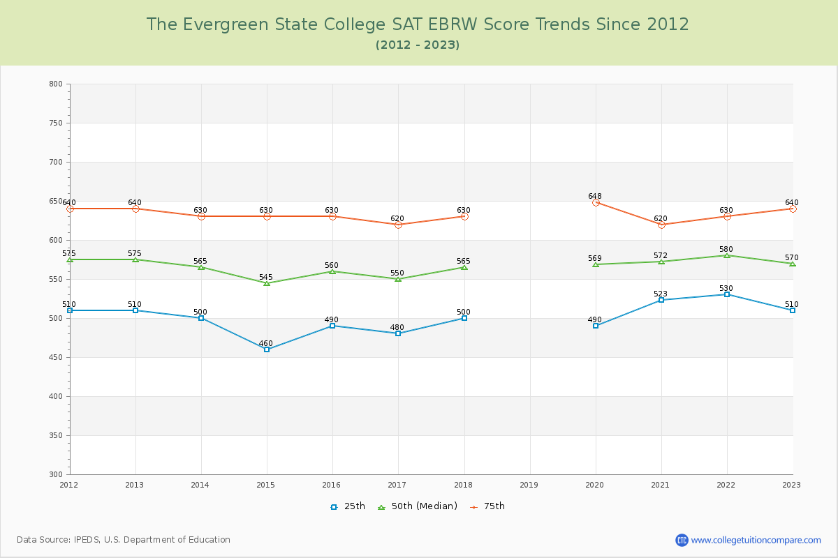The Evergreen State College SAT EBRW (Evidence-Based Reading and Writing) Trends Chart