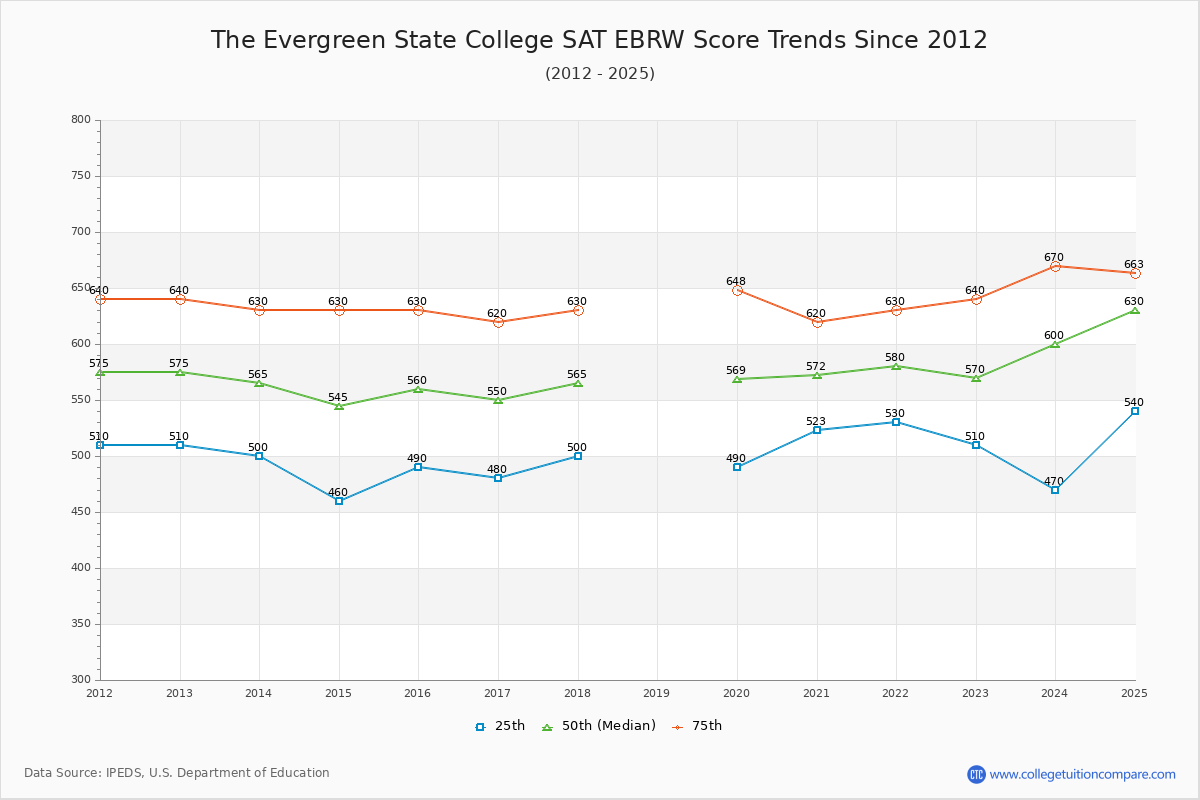 The Evergreen State College SAT EBRW (Evidence-Based Reading and Writing) Trends Chart