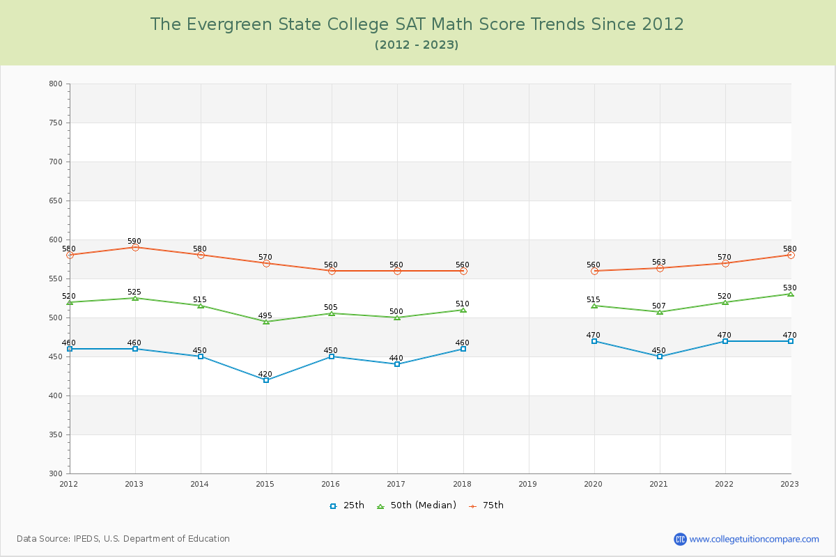 The Evergreen State College SAT Math Score Trends Chart