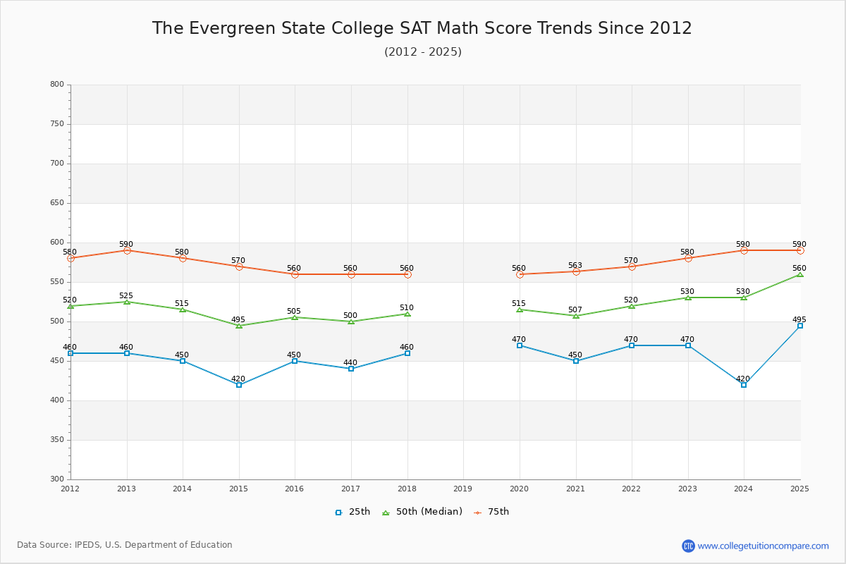 The Evergreen State College SAT Math Score Trends Chart