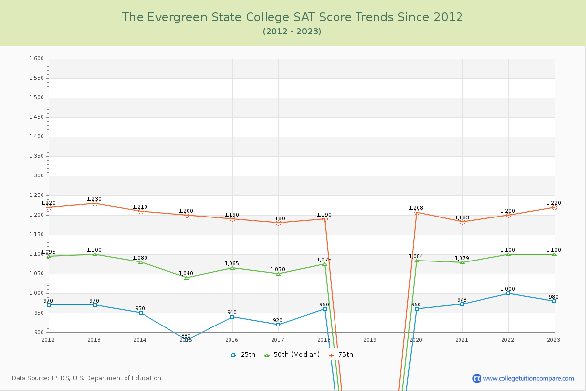The Evergreen State College SAT Score Trends Chart