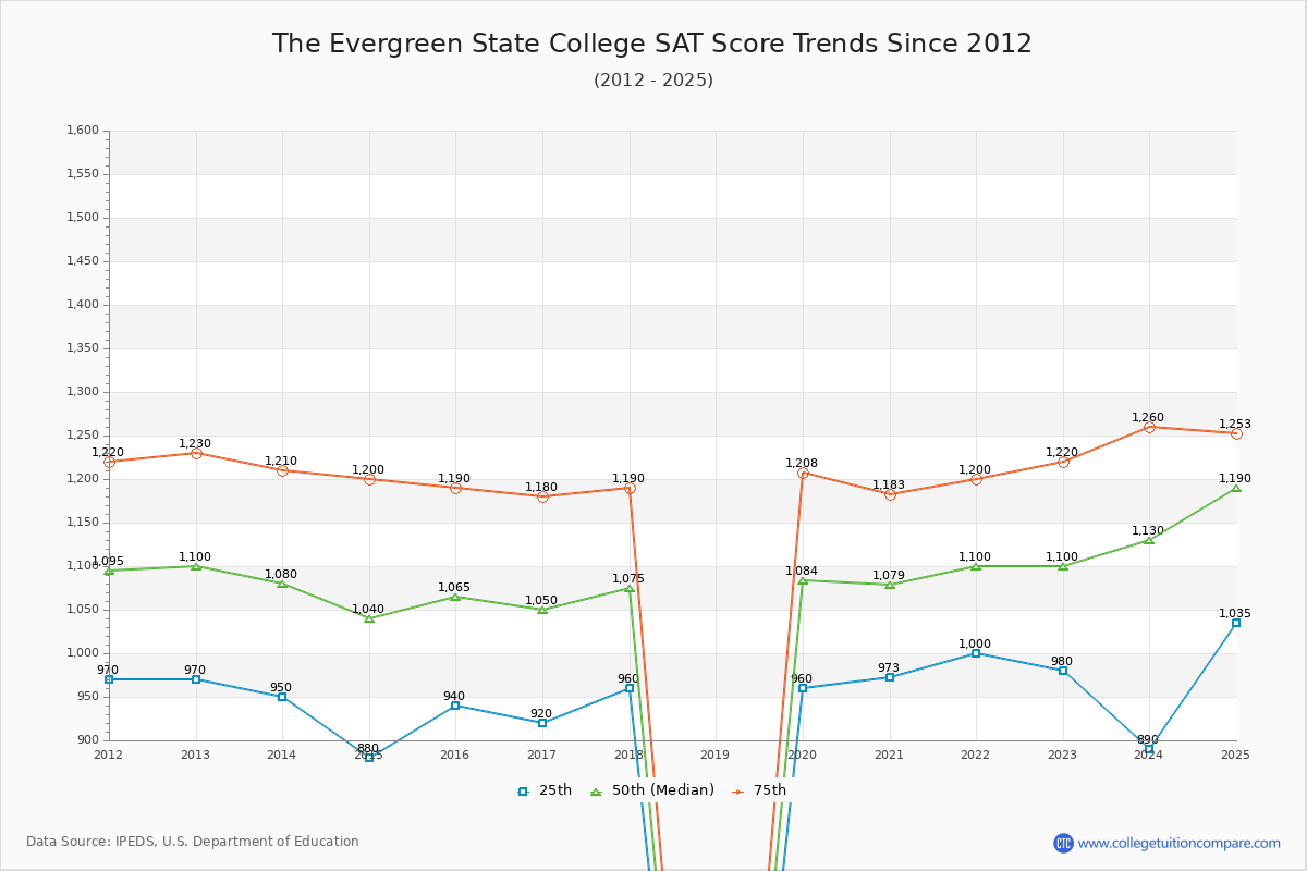 The Evergreen State College SAT Score Trends Chart