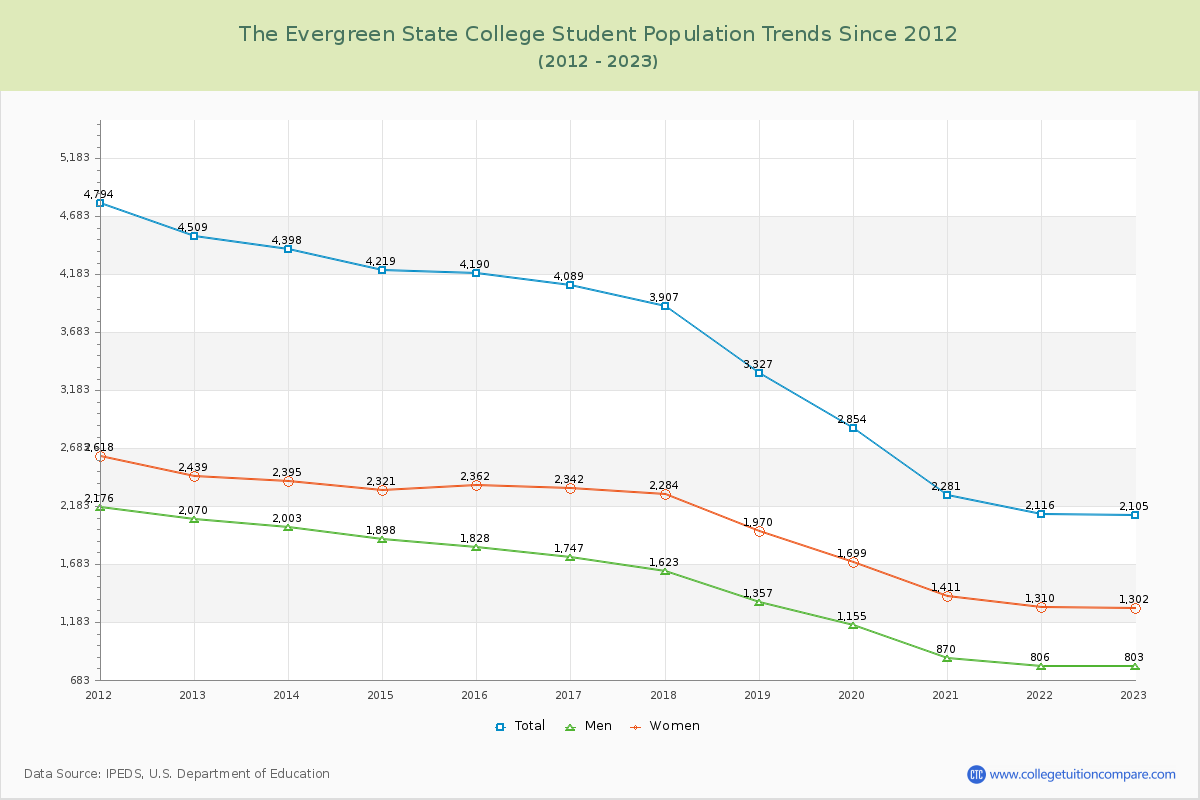 The Evergreen State College Enrollment Trends Chart