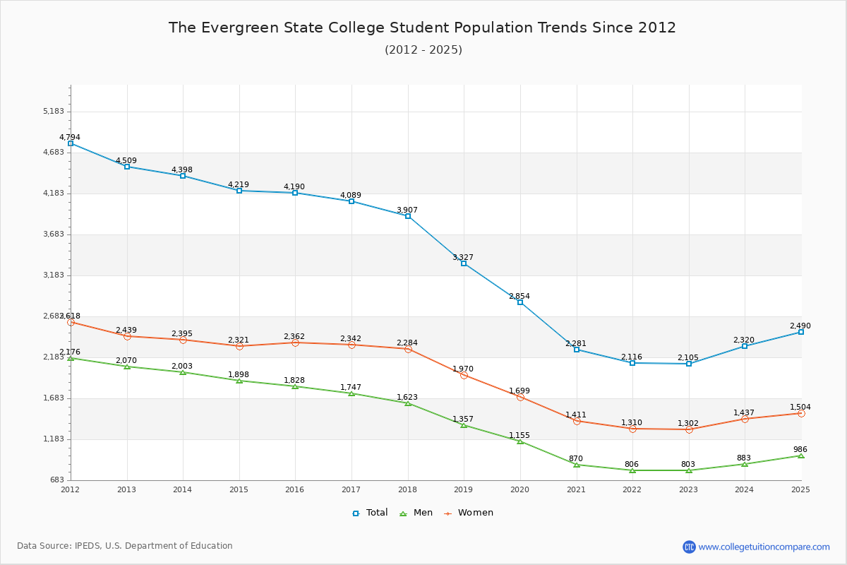 The Evergreen State College Enrollment Trends Chart