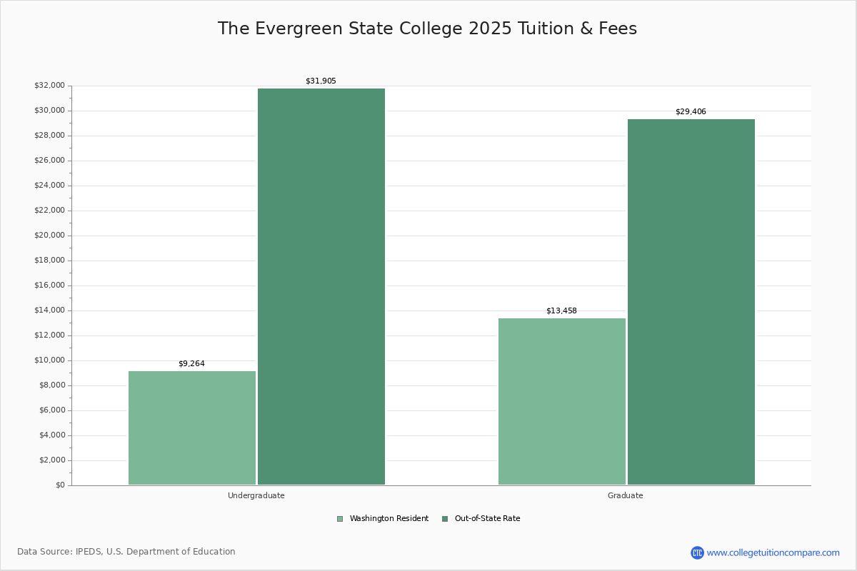 The Evergreen State College Olympia WA