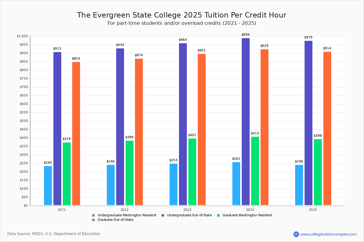 TESC Tuition Fees Net Price