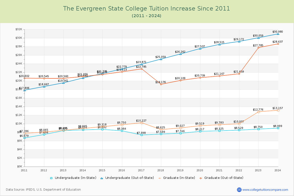 The Evergreen State College Tuition & Fees Changes Chart