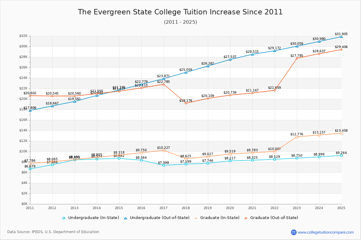 The Evergreen State College Tuition & Fees Changes Chart