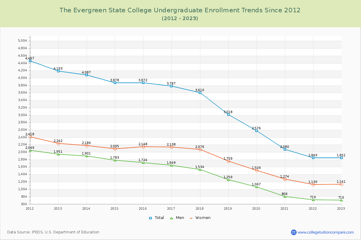 The Evergreen State College Undergraduate Enrollment Trends Chart