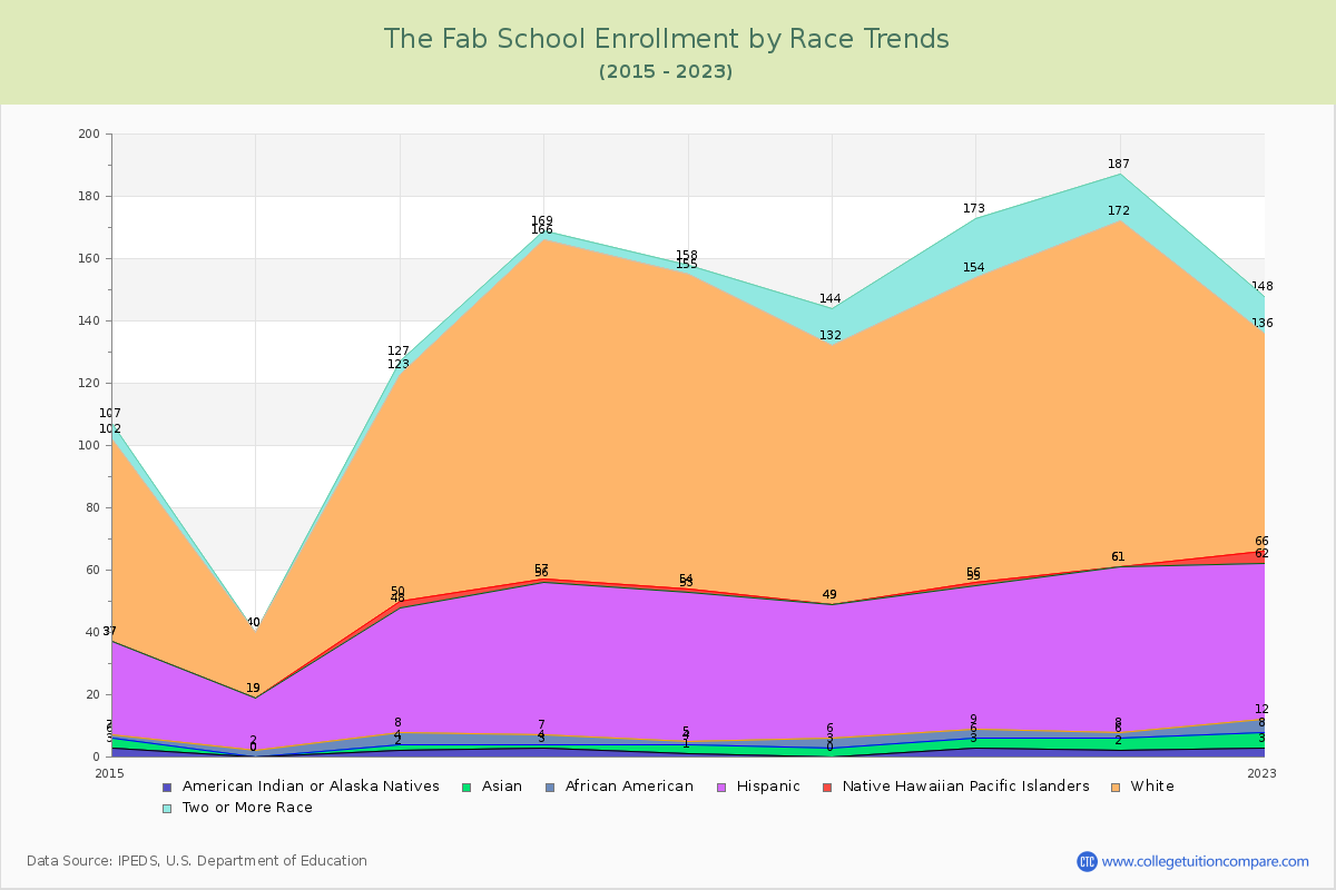 The Fab School Enrollment by Race Trends Chart