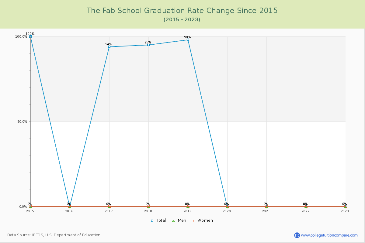 The Fab School Graduation Rate Changes Chart