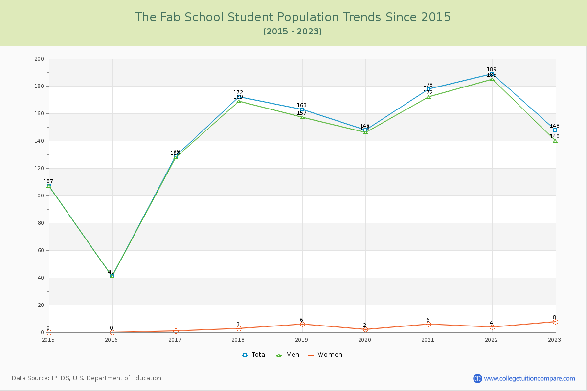 The Fab School Enrollment Trends Chart